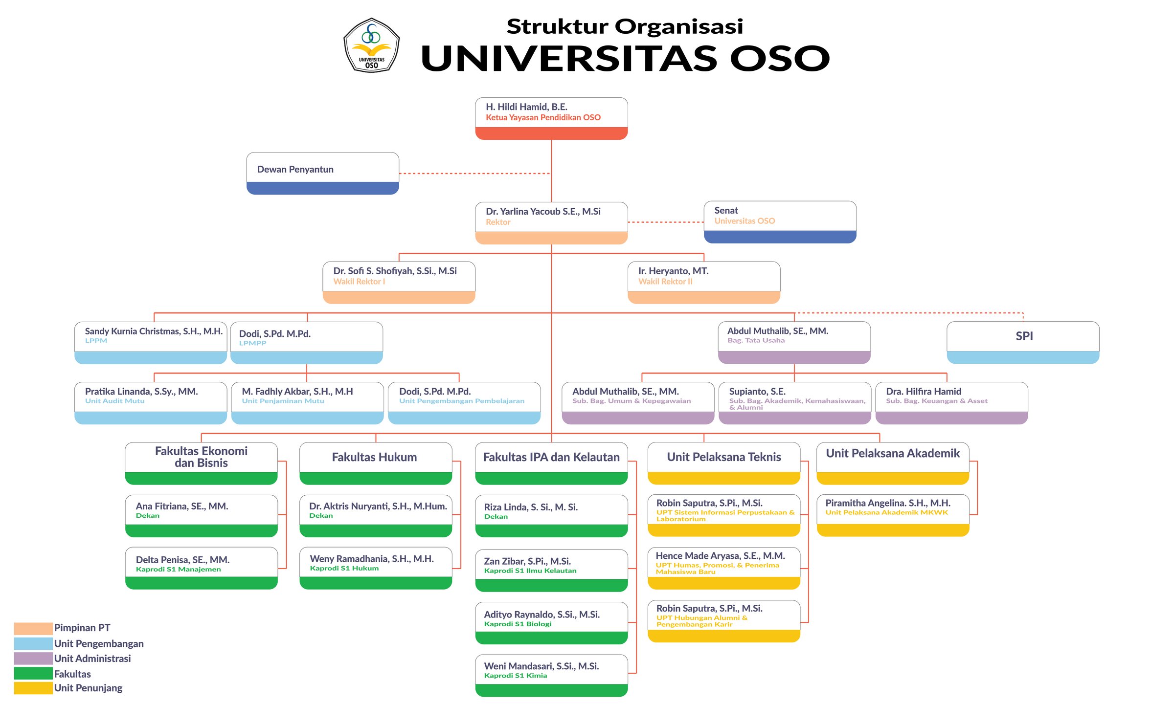 Bagan Struktur Organisasi Universitas OSO