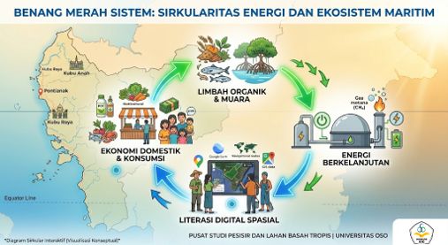 Infografis sirkularitas energi dan ekosistem maritim